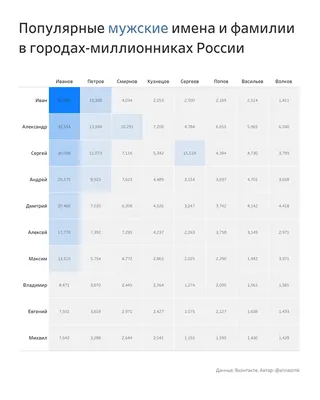 Самые распространённые фамилии в России. Найди свою! | Код Памяти | Дзен