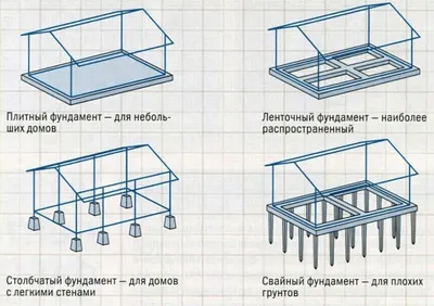 Ленточный фундамент: конструкция и особенности строительства – статьи  