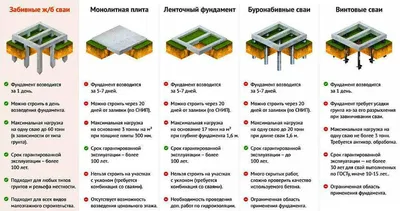 Строительство фундамента: основные моменты - статьи от Дачника