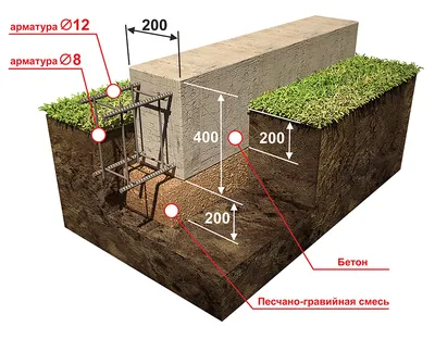 Виды и типы фундамента для частного дома и коттеджа