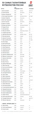 50 главных футбольных талантов России: Захарян, Пиняев, Одоевский и другие,  рейтинг «СЭ». Спорт-Экспресс