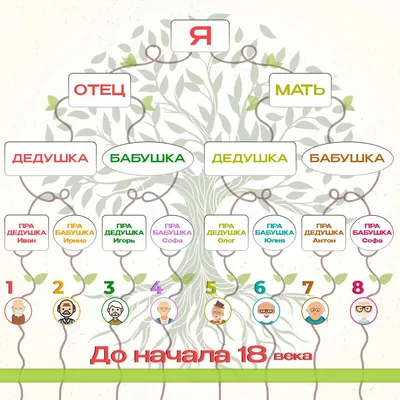 Генеалогическое древо семьи с крестьянскими корнями из Центральной России