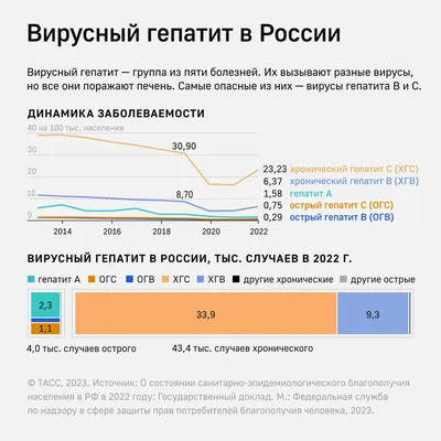 Лечение гепатита С в СПб и России - схемы, методы, препараты