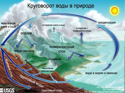 Конспект "Гидросфера. Круговорот воды в природе" + таблица