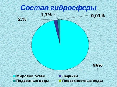 Персональный сайт учителя истории и обществознания - 6 класс. География.  Единство гидросферы