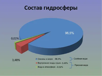 Рабочий лист по географии "Гидросфера — водная оболочка Земли"