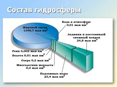 Гидросфера подземная. Строение и подземные воды.