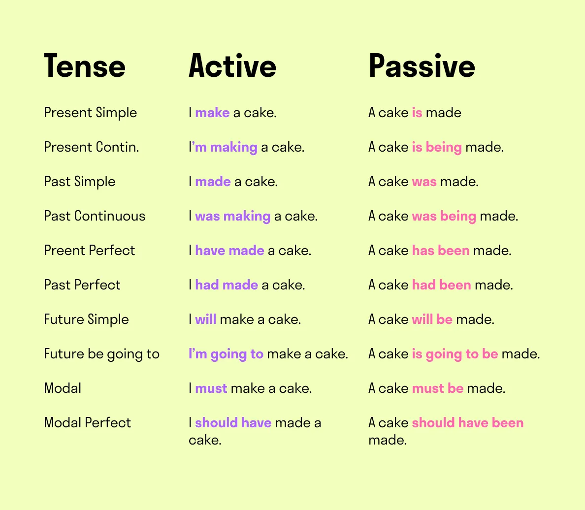 Choose the best tense. Present perfect simple в пассивном залоге. Past simple Active past simple Passive. Формы to be в английском past simple. Пассивный залог в английском past.