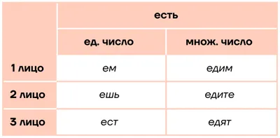 Глагол в русском языке