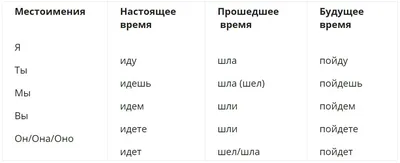 Спряжение глаголов в русском языке для 4-5 классов: 1,2 спряжения с  окончаниями, формы, таблица, примеры, правила, исключения, упражнения с  ответами