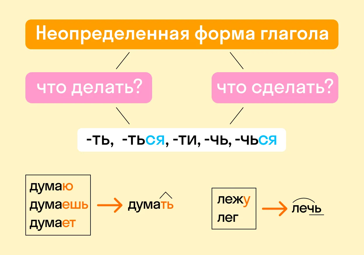 Начальная форма глагола называется неопределенной