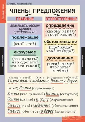 Комплект таблиц "Русский язык. Основные правила и понятия 1-4 класс"; 7  таблиц - купить по лучшей цене в Нижнем Новгороде от компании "Развитие  образования" - 4266742