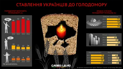 Урок про Голодомор: як пам'ятати, а не лякати?