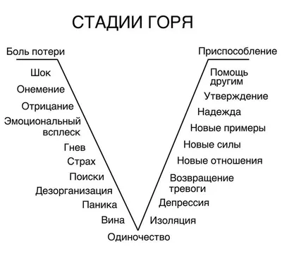 Горе: пять вариантов переживания – экспертный материал, Lahta Clinic