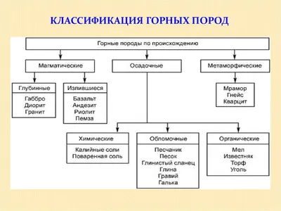 Классификация горных пород и минералов по способу добычи и происхождению