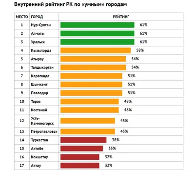 О развитии городов и сел в Казахстане рассказали в Миннацэкономики