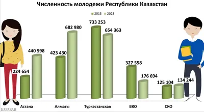 Урбанизация в Казахстане: регионы не готовы к потоку внутренних мигрантов -  , Sputnik Казахстан