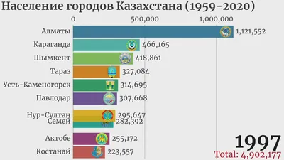 Самые большие города Казахстана: Крупнейшие по населению