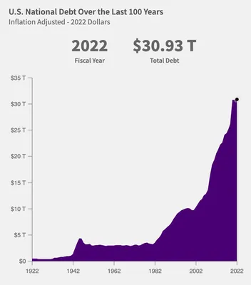 Счетчик госдолга США в реальном времени 2023