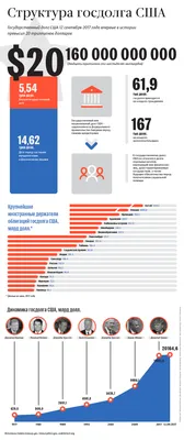 Вложения в госдолг США 100% надежны: правда или миф?