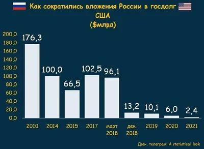 Госдолг США в 2023: размер, потолок, состав, динамика