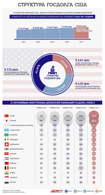 Госдолг США впервые превысил отметку в 32 триллиона долларов, сообщил  американский Минфин. Ранее Байден подписал одобренный Конгрессом… |  Instagram