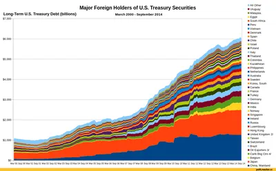 Визуализация госдолга США / Хабр