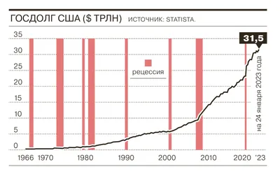 Госдолг США достиг $22 трлн. Это новый рекорд | РБК Инвестиции