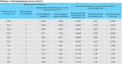 ГОСТ 22483-2012 Жилы токопроводящие для кабелей, проводов и шнуров