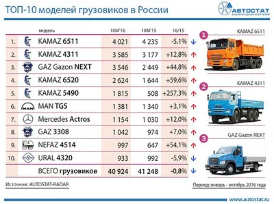 ТО для грузовиков 2021: что надо знать – [ Статья ]