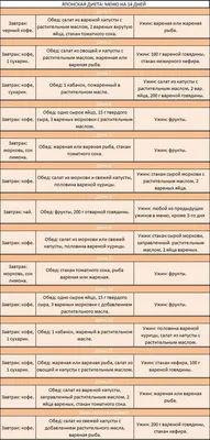 Японская диета на 14 дней: меню, отзывы, разрешенные продукты, как  правильно соблюдать -  - Sport24