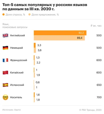 Какой иностранный язык учить после английского | РБК Тренды