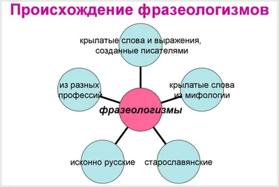 Фразеологизм Что такое, виды, происхождение, примеры, значение, функции |  SHARAUT: Что это такое? | Дзен