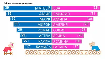 Что означают самые популярные имена детей в Удмуртии в 2022 году?