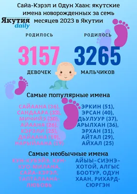 Самые популярные имена для девочек и мальчиков в 2023 году в Москве -  Газета.Ru