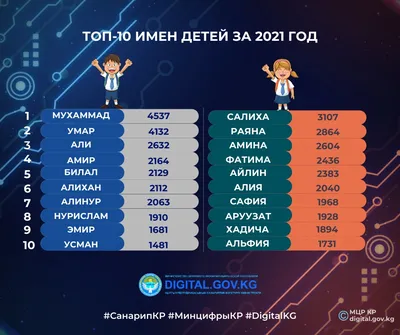 Мухаммад и Салиха. Названы самые популярные имена для новорожденных 2021  года - | 