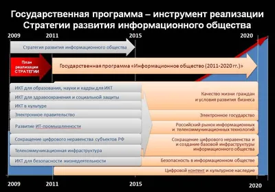 Информационное общество — к 2020 г.