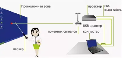 Что важно знать при выборе интерактивной доски | Мир современного  образования | Дзен