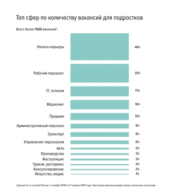 Топ вакансий, где нужны подростки