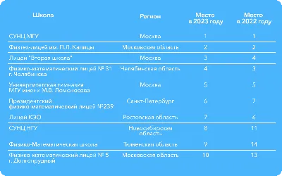 Интересные факты о школе программистов МШП