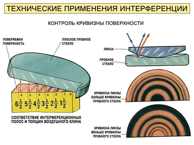 Интерференция света | Элементарная Физика | Дзен