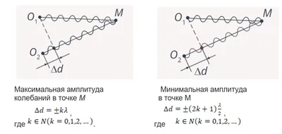 Интерференция света — Википедия