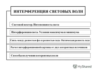 ЛЕКЦИЯ 11 ВОЛНОВАЯ ОПТИКА 1 Интерференция света Явление наложения ког