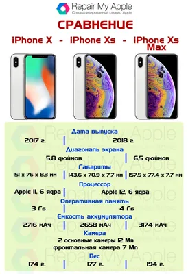 Сравнение iPhone X, Xs, Xs Max