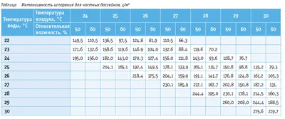 Расчеты при подборе осушительного оборудования для бассейнов