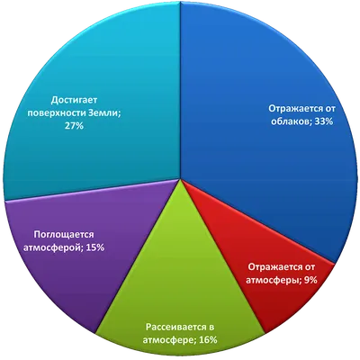 Энергия солнца на Земле