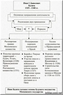 Иван I Данилович Калита | схема, таблица скачать бесплатно | История