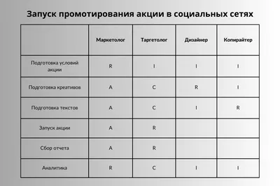 RACI матрица распределения ответственности