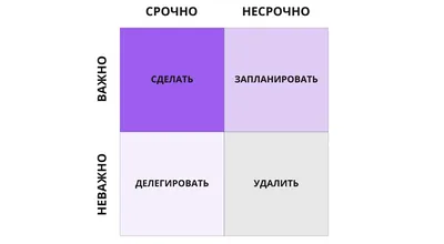 Матрицы принятия решений: матрицы Эйзенхауэра, RACI (матрица распределения  отвественности), Пью