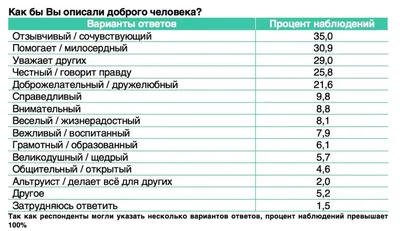 Приморцы назвали главные качества доброго человека